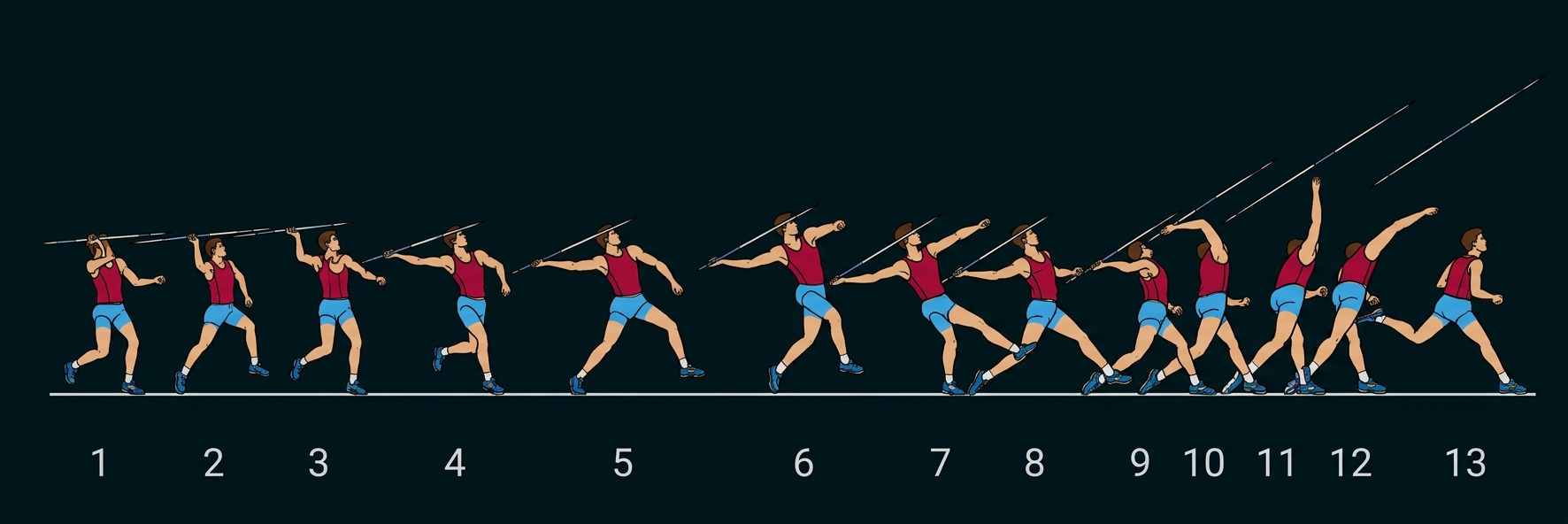 Illustration der Bewegungsphasen beim Speerwurf, nummeriert von 1 bis 13.